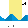 Anclote Key South tide chart for Saturday, October 16, 2021