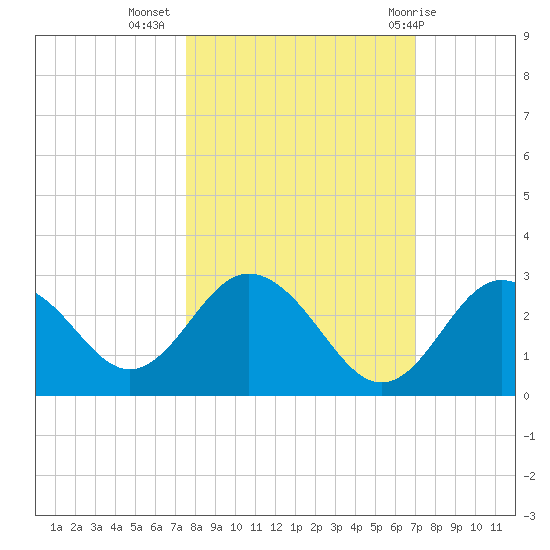 Anclote Key South tide chart for Sunday, October 17, 2021