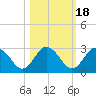 Anclote Key South tide chart for Monday, October 18, 2021