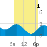 Anclote Key South tide chart for Friday, October 1, 2021