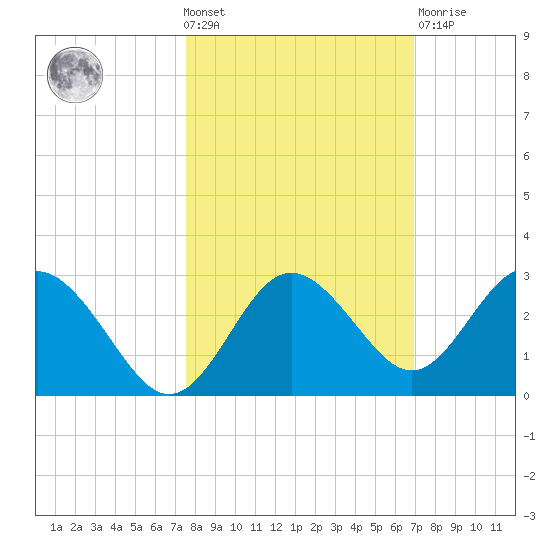 Anclote Key South tide chart for Wednesday, October 20, 2021