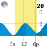 Anclote Key South tide chart for Wednesday, October 20, 2021