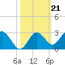 Anclote Key South tide chart for Thursday, October 21, 2021