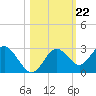 Anclote Key South tide chart for Friday, October 22, 2021