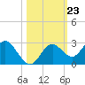 Anclote Key South tide chart for Saturday, October 23, 2021