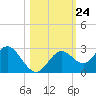 Anclote Key South tide chart for Sunday, October 24, 2021