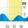 Anclote Key South tide chart for Monday, October 25, 2021