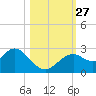Anclote Key South tide chart for Wednesday, October 27, 2021