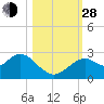 Anclote Key South tide chart for Thursday, October 28, 2021