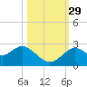 Anclote Key South tide chart for Friday, October 29, 2021