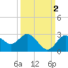 Anclote Key South tide chart for Saturday, October 2, 2021
