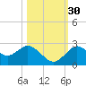 Anclote Key South tide chart for Saturday, October 30, 2021