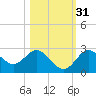 Anclote Key South tide chart for Sunday, October 31, 2021