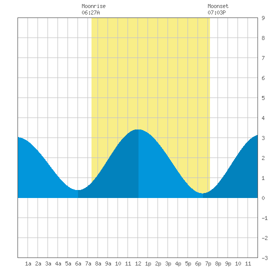 Anclote Key South tide chart for Tuesday, October 5, 2021