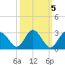 Anclote Key South tide chart for Tuesday, October 5, 2021
