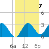 Anclote Key South tide chart for Thursday, October 7, 2021