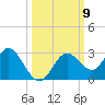 Anclote Key South tide chart for Saturday, October 9, 2021