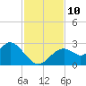 Anclote Key South tide chart for Wednesday, November 10, 2021