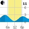 Anclote Key South tide chart for Thursday, November 11, 2021