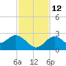 Anclote Key South tide chart for Friday, November 12, 2021