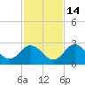 Anclote Key South tide chart for Sunday, November 14, 2021