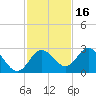 Anclote Key South tide chart for Tuesday, November 16, 2021