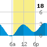 Anclote Key South tide chart for Thursday, November 18, 2021