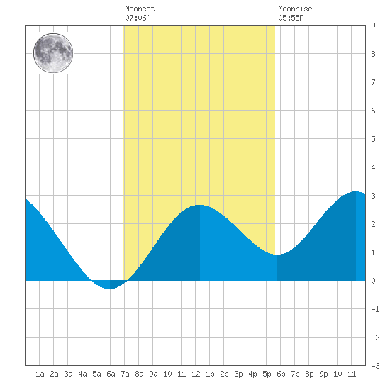 Anclote Key South tide chart for Friday, November 19, 2021