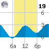 Anclote Key South tide chart for Friday, November 19, 2021