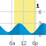 Anclote Key South tide chart for Monday, November 1, 2021