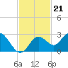 Anclote Key South tide chart for Sunday, November 21, 2021