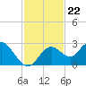 Anclote Key South tide chart for Monday, November 22, 2021