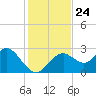 Anclote Key South tide chart for Wednesday, November 24, 2021