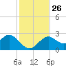 Anclote Key South tide chart for Friday, November 26, 2021