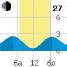 Anclote Key South tide chart for Saturday, November 27, 2021