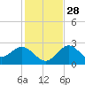 Anclote Key South tide chart for Sunday, November 28, 2021