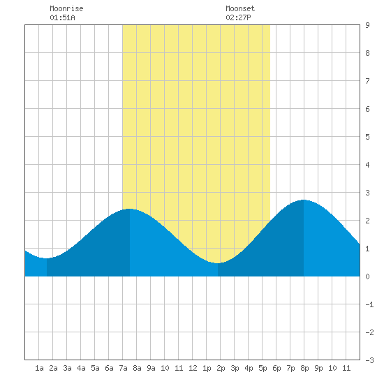 Anclote Key South tide chart for Monday, November 29, 2021