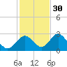 Anclote Key South tide chart for Tuesday, November 30, 2021