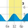 Anclote Key South tide chart for Wednesday, November 3, 2021