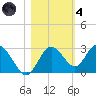 Anclote Key South tide chart for Thursday, November 4, 2021