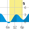 Anclote Key South tide chart for Friday, November 5, 2021