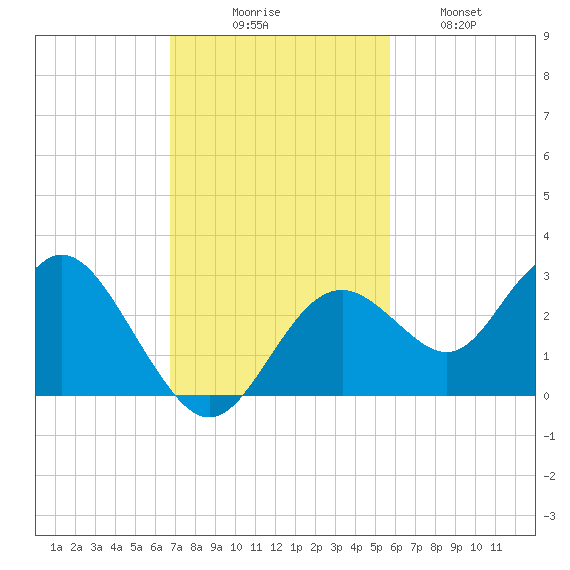 Anclote Key South tide chart for Sunday, November 7, 2021