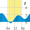 Anclote Key South tide chart for Sunday, November 7, 2021