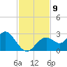 Anclote Key South tide chart for Tuesday, November 9, 2021