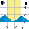 Anclote Key South tide chart for Friday, December 10, 2021