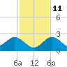 Anclote Key South tide chart for Saturday, December 11, 2021