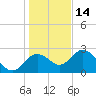 Anclote Key South tide chart for Tuesday, December 14, 2021