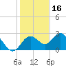 Anclote Key South tide chart for Thursday, December 16, 2021
