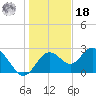 Anclote Key South tide chart for Saturday, December 18, 2021