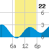 Anclote Key South tide chart for Wednesday, December 22, 2021